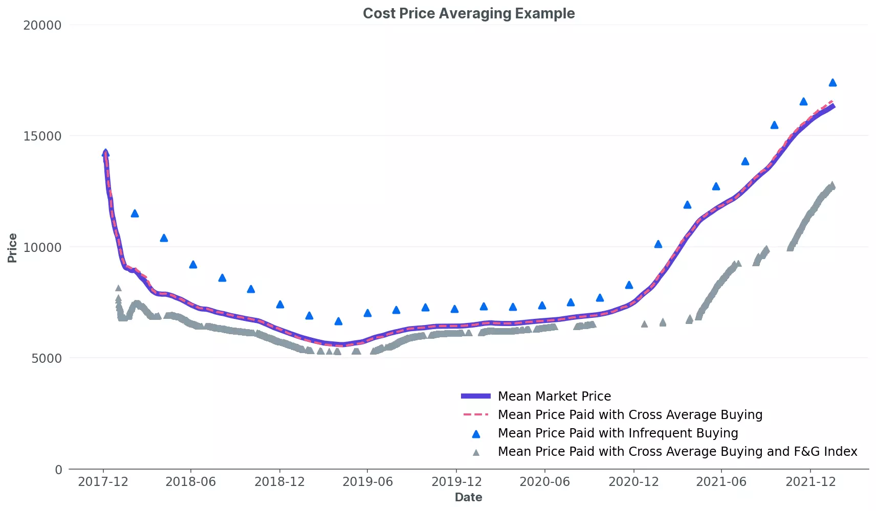 Cost Price Averaging Example