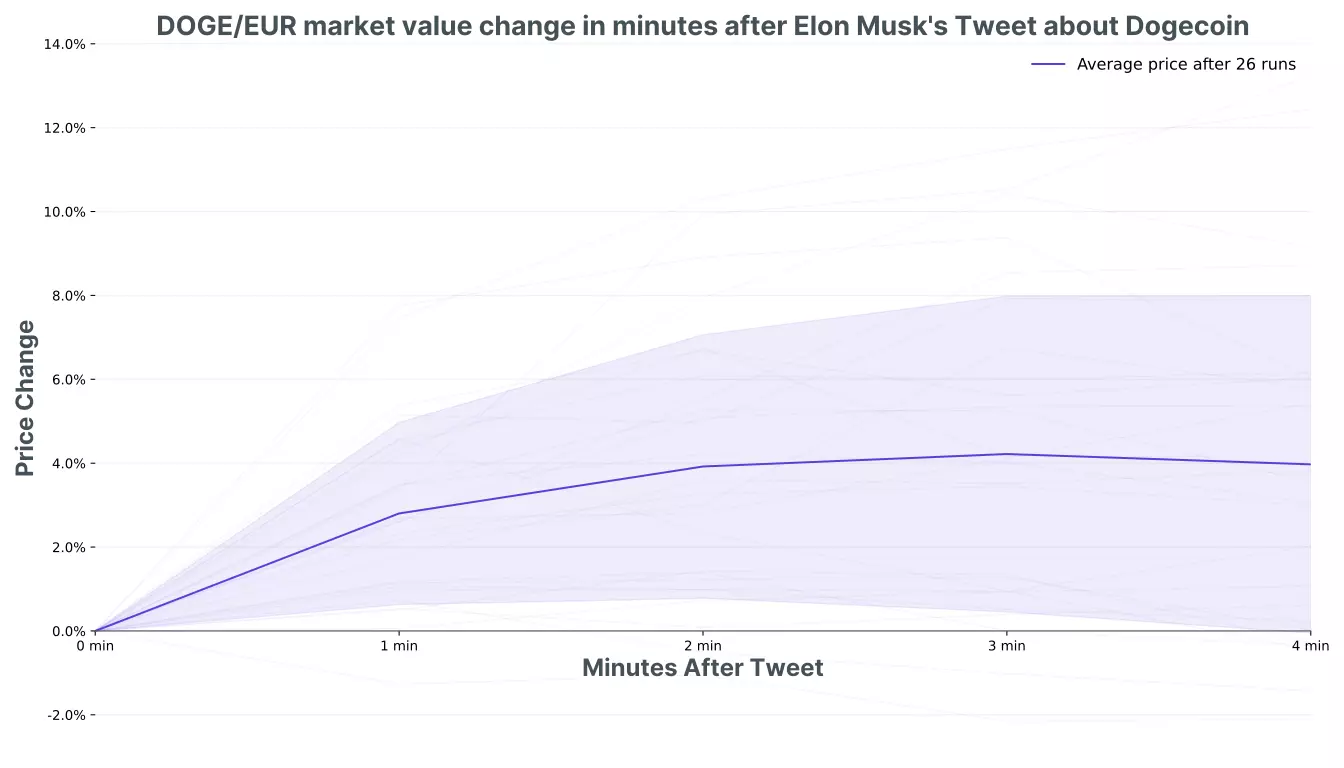 DOGE/EUR market value change in minutes after Elon Musk's Tweet about Dogecoin