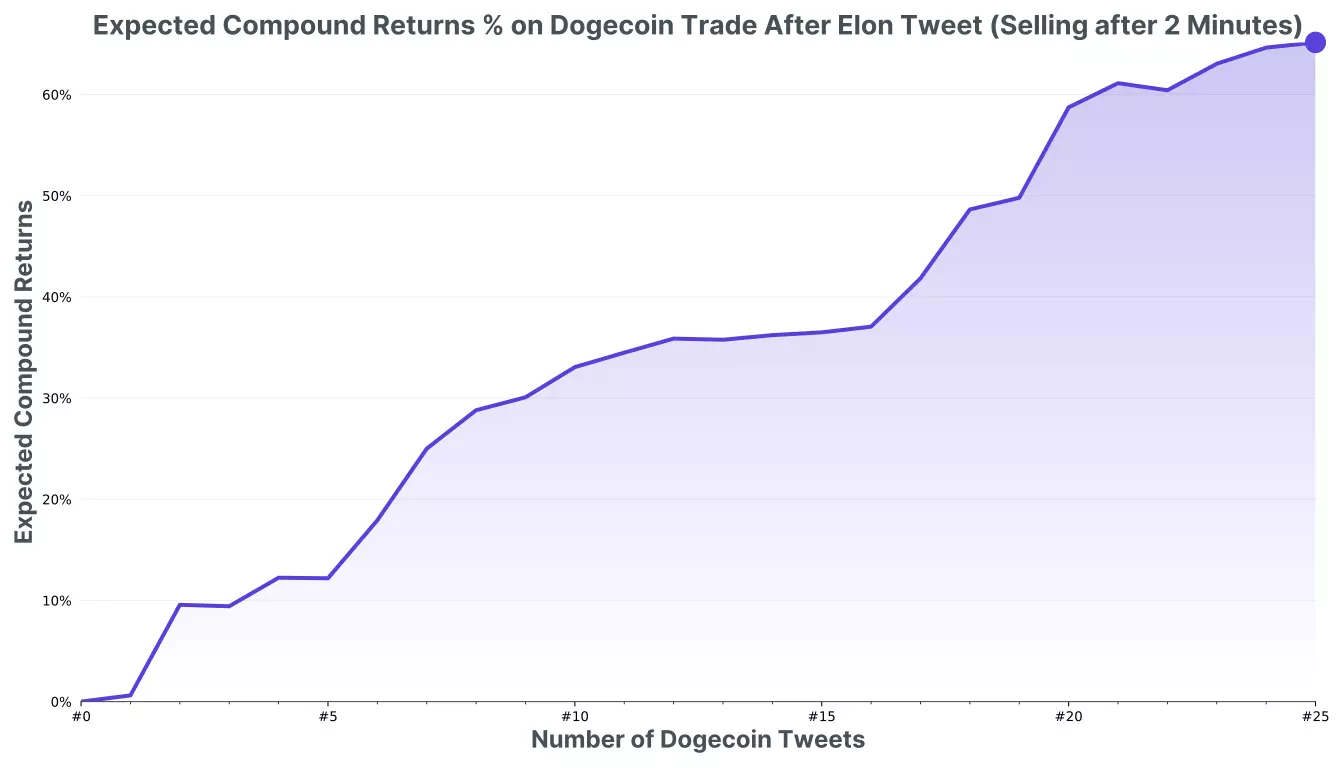 Expected Returns % on Dogecoin Trader After Elon Tweet (Selling after 2 Minutes)