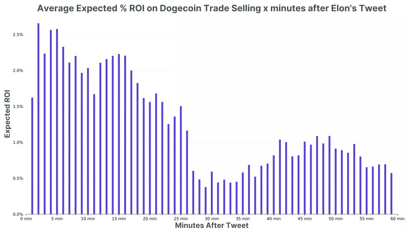 Average Expected % ROI on Dogecoin Trade Selling x minutes after Elon's Tweet